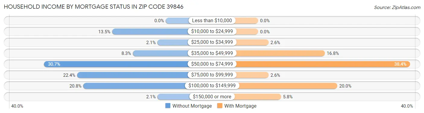 Household Income by Mortgage Status in Zip Code 39846