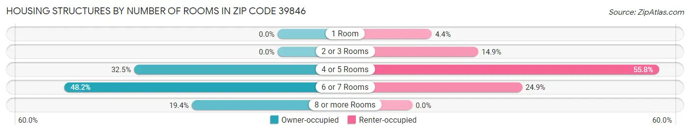 Housing Structures by Number of Rooms in Zip Code 39846