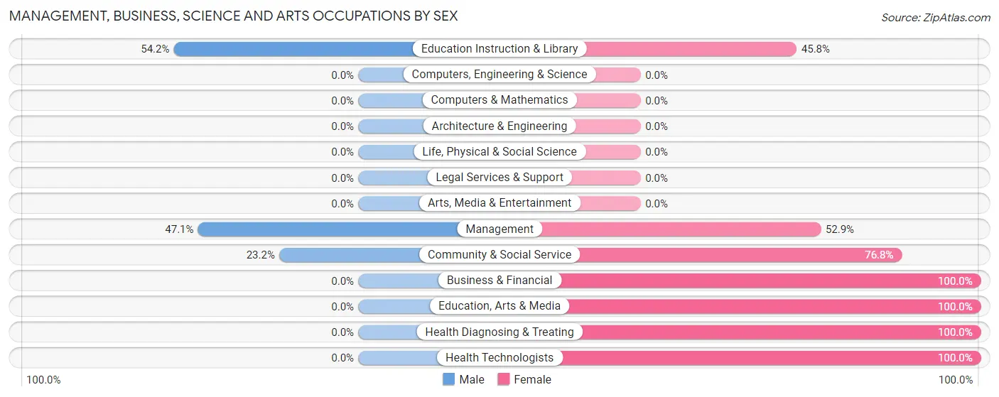 Management, Business, Science and Arts Occupations by Sex in Zip Code 39846