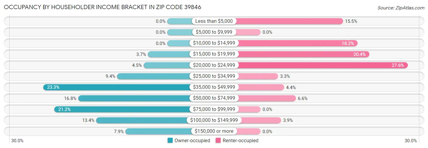 Occupancy by Householder Income Bracket in Zip Code 39846