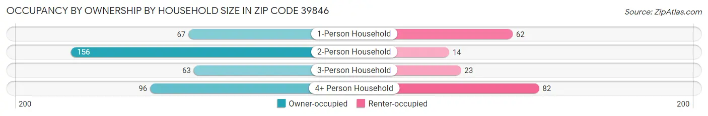 Occupancy by Ownership by Household Size in Zip Code 39846