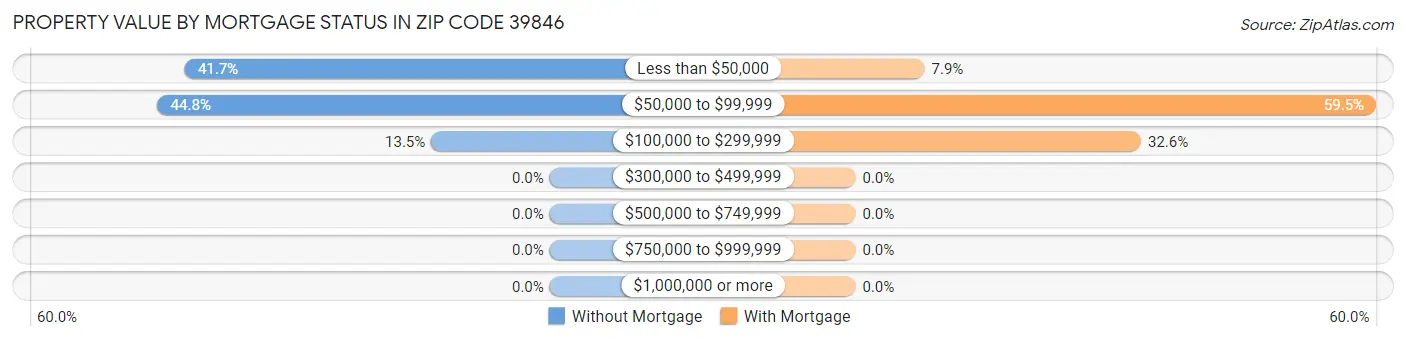 Property Value by Mortgage Status in Zip Code 39846