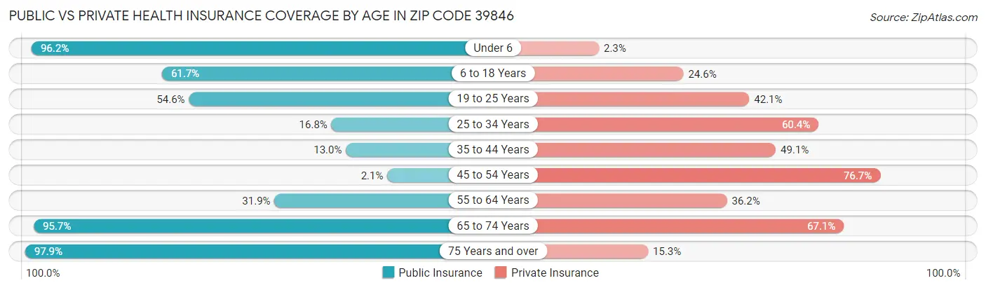 Public vs Private Health Insurance Coverage by Age in Zip Code 39846