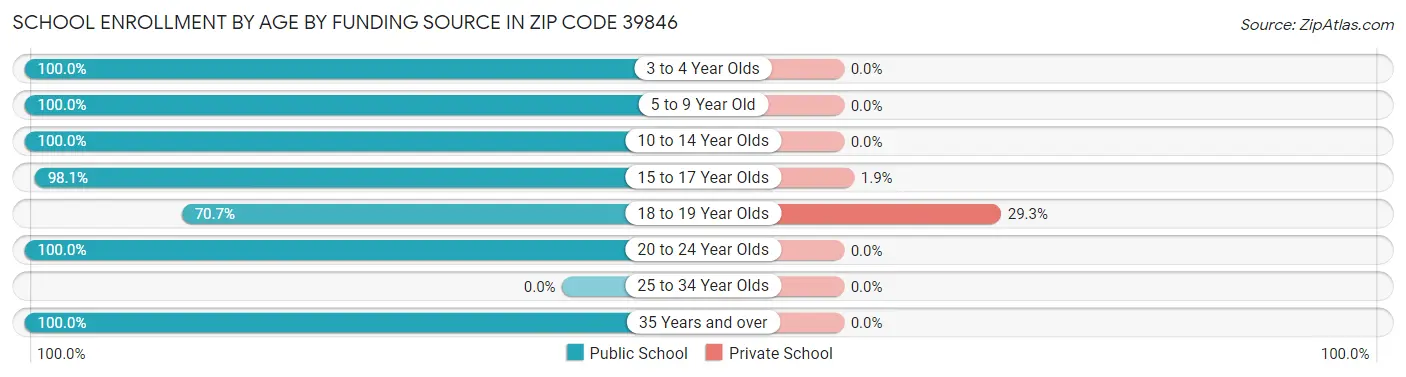 School Enrollment by Age by Funding Source in Zip Code 39846