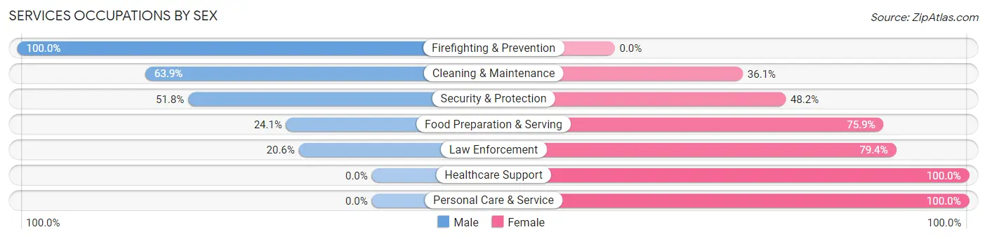 Services Occupations by Sex in Zip Code 39846