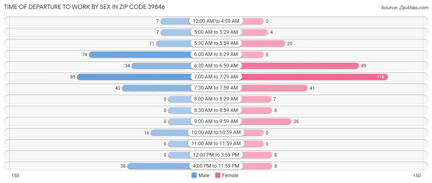 Time of Departure to Work by Sex in Zip Code 39846