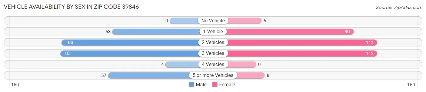 Vehicle Availability by Sex in Zip Code 39846