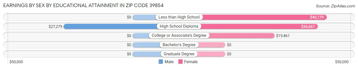 Earnings by Sex by Educational Attainment in Zip Code 39854