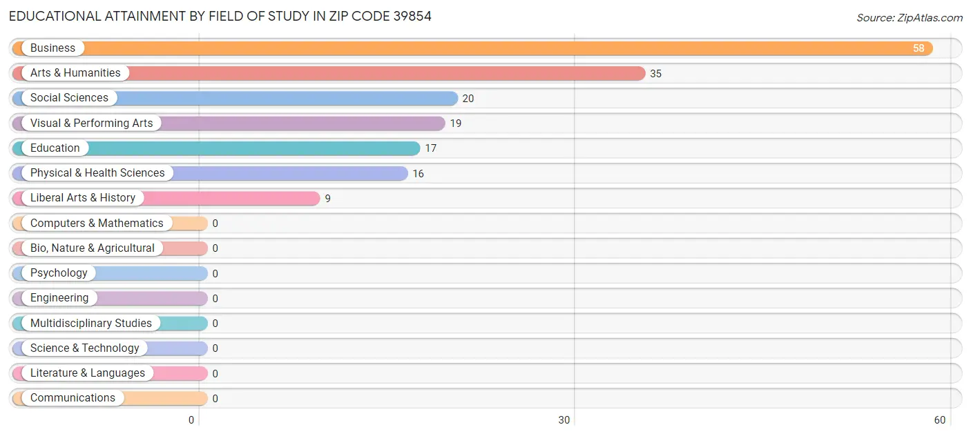 Educational Attainment by Field of Study in Zip Code 39854