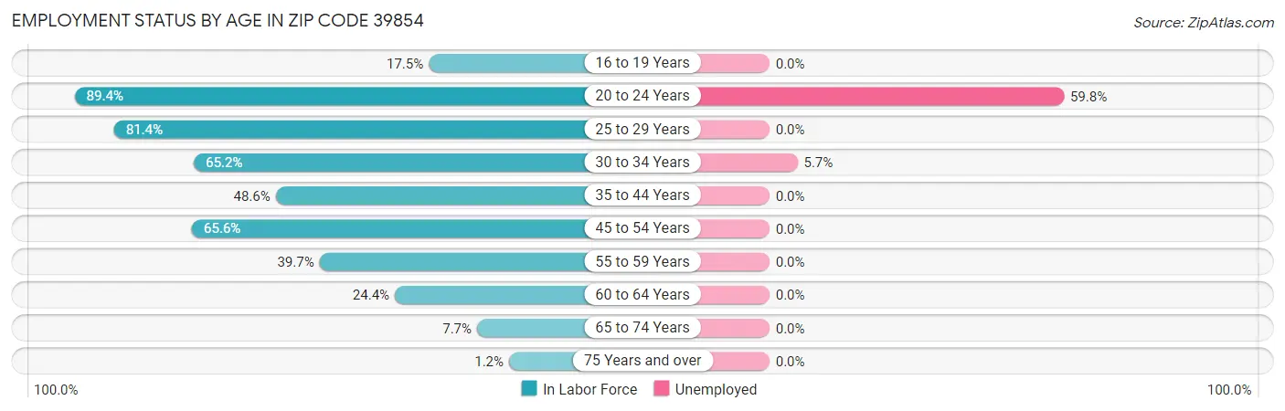 Employment Status by Age in Zip Code 39854