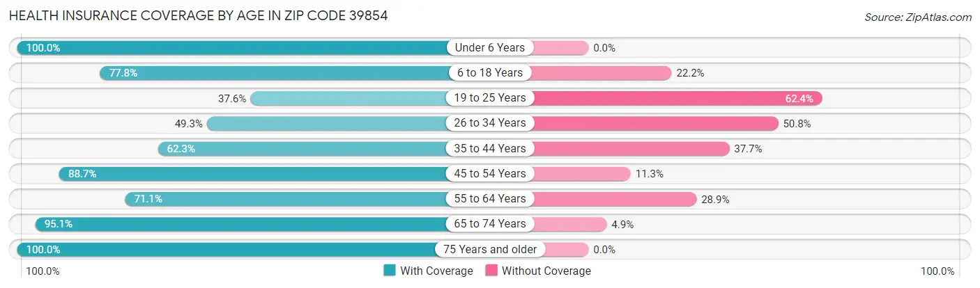 Health Insurance Coverage by Age in Zip Code 39854