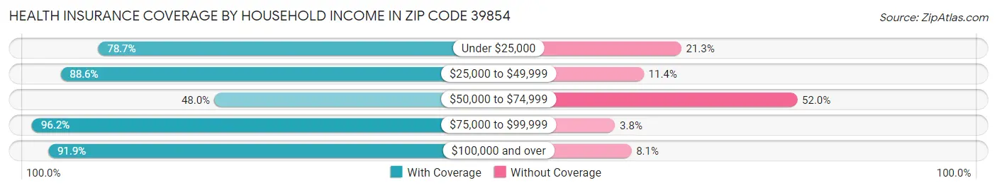 Health Insurance Coverage by Household Income in Zip Code 39854