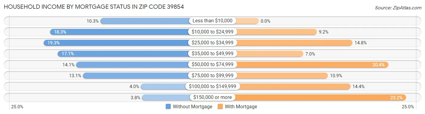 Household Income by Mortgage Status in Zip Code 39854