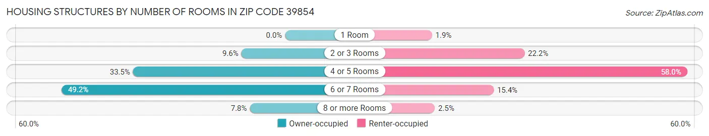 Housing Structures by Number of Rooms in Zip Code 39854