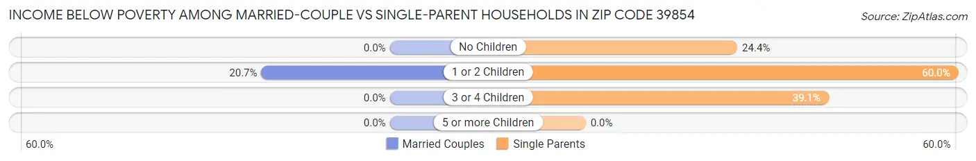 Income Below Poverty Among Married-Couple vs Single-Parent Households in Zip Code 39854