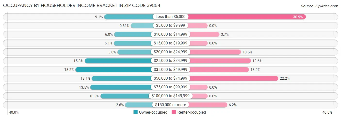 Occupancy by Householder Income Bracket in Zip Code 39854