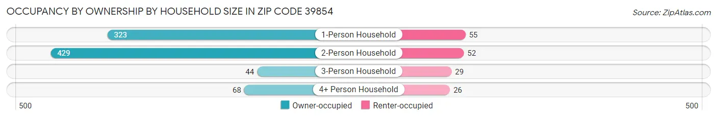 Occupancy by Ownership by Household Size in Zip Code 39854