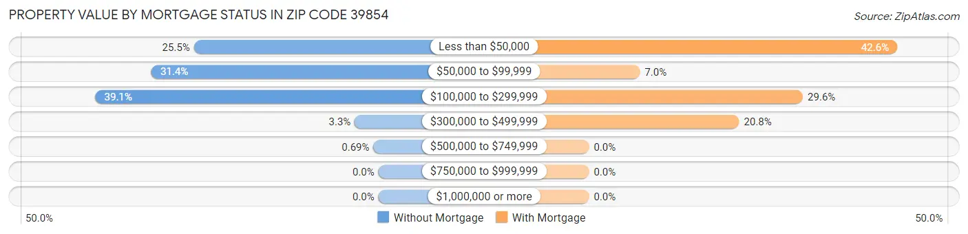 Property Value by Mortgage Status in Zip Code 39854