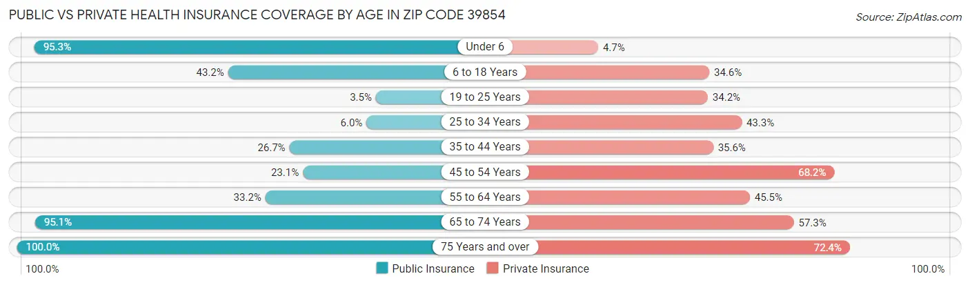 Public vs Private Health Insurance Coverage by Age in Zip Code 39854