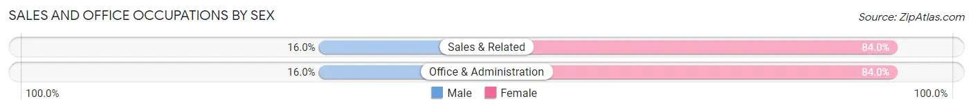 Sales and Office Occupations by Sex in Zip Code 39854
