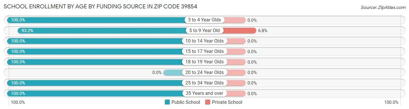School Enrollment by Age by Funding Source in Zip Code 39854