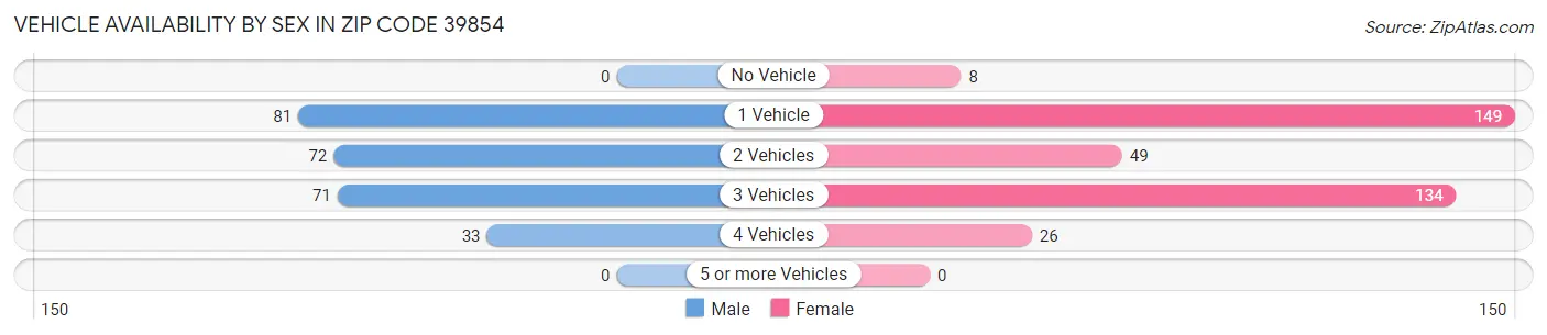 Vehicle Availability by Sex in Zip Code 39854