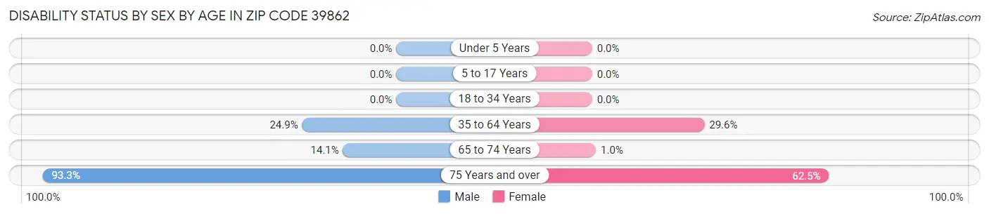 Disability Status by Sex by Age in Zip Code 39862