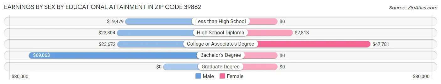 Earnings by Sex by Educational Attainment in Zip Code 39862