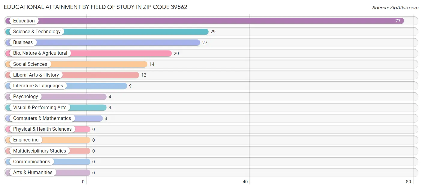 Educational Attainment by Field of Study in Zip Code 39862