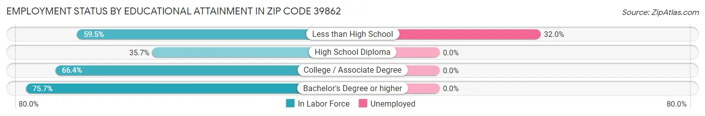 Employment Status by Educational Attainment in Zip Code 39862