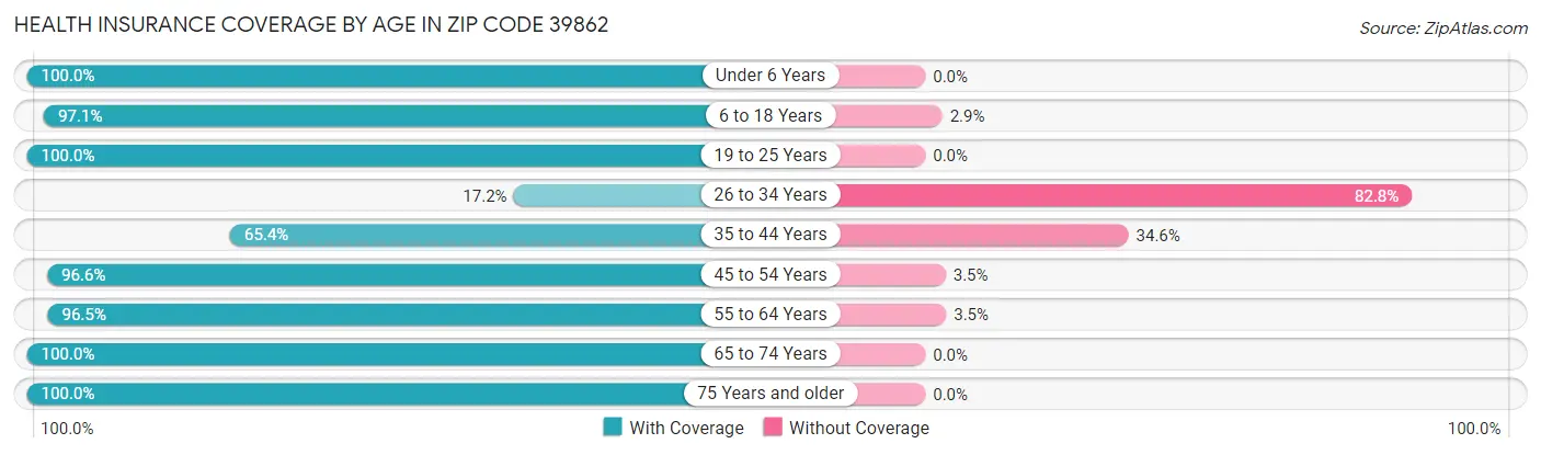 Health Insurance Coverage by Age in Zip Code 39862