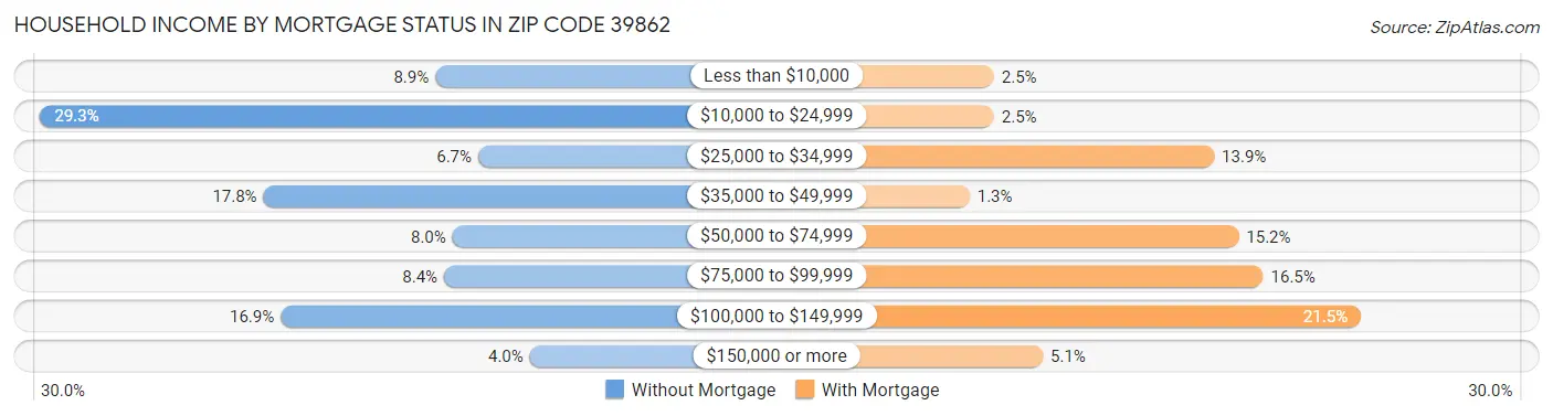 Household Income by Mortgage Status in Zip Code 39862