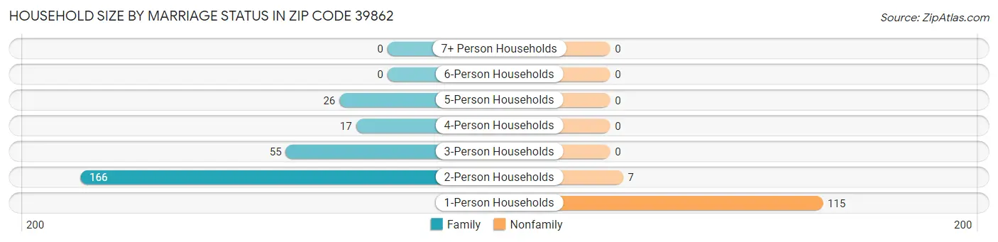 Household Size by Marriage Status in Zip Code 39862