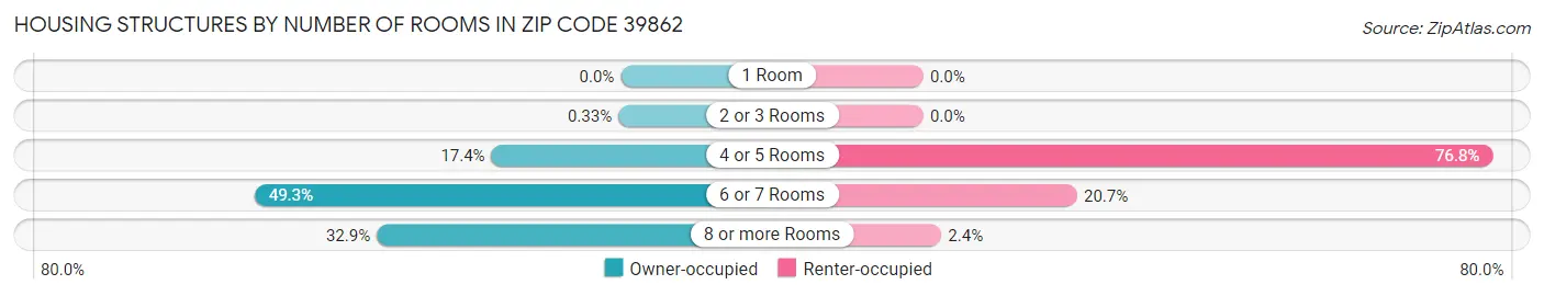 Housing Structures by Number of Rooms in Zip Code 39862