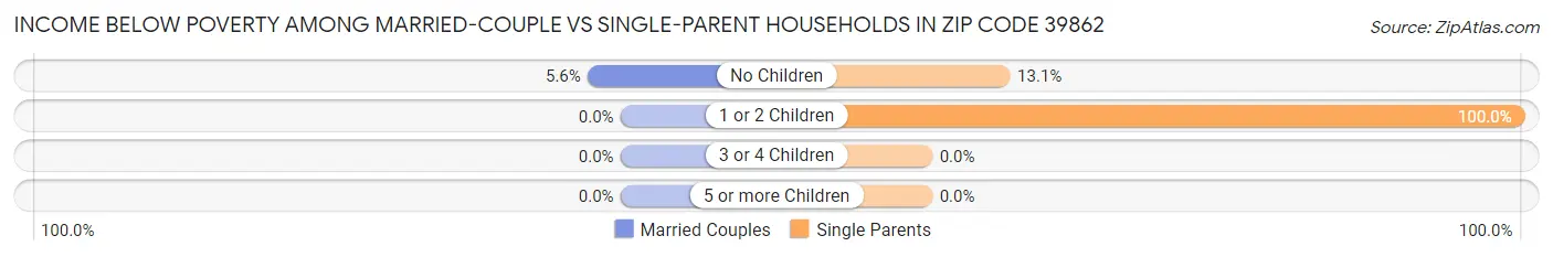 Income Below Poverty Among Married-Couple vs Single-Parent Households in Zip Code 39862