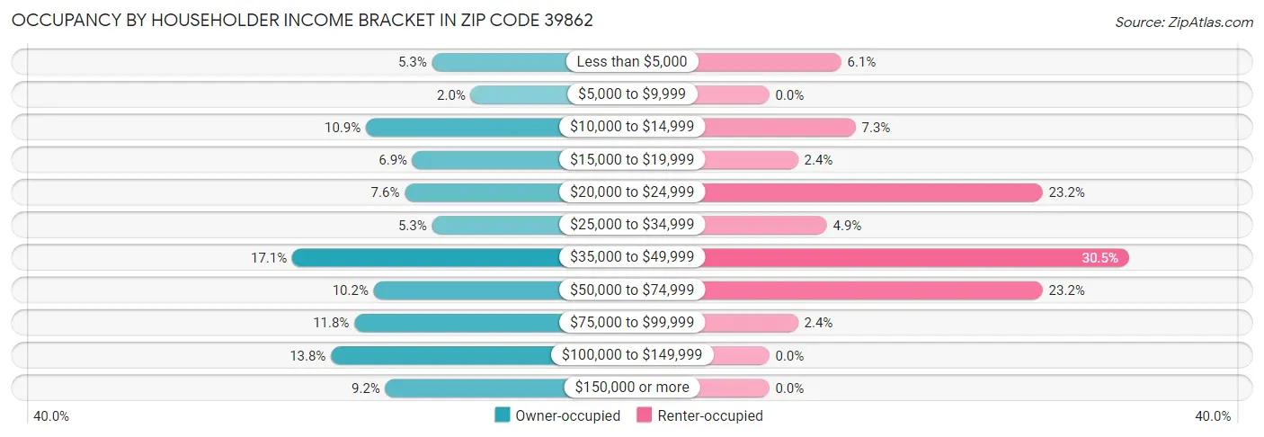 Occupancy by Householder Income Bracket in Zip Code 39862