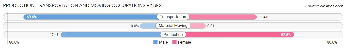Production, Transportation and Moving Occupations by Sex in Zip Code 39862