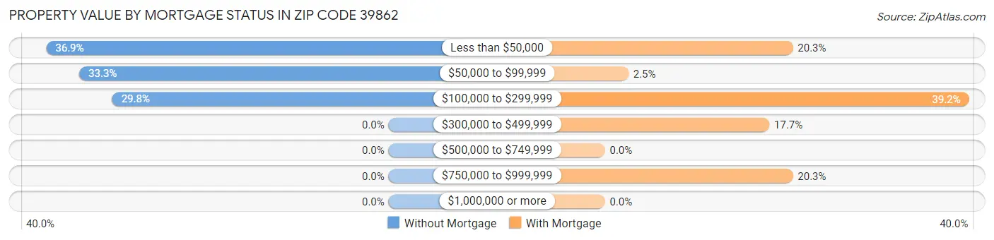 Property Value by Mortgage Status in Zip Code 39862