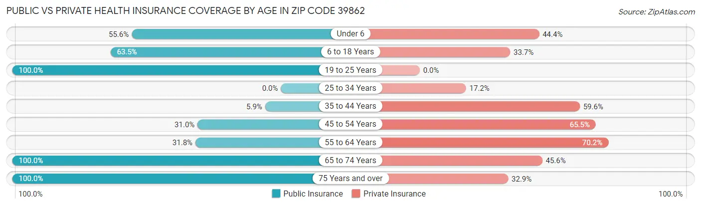 Public vs Private Health Insurance Coverage by Age in Zip Code 39862