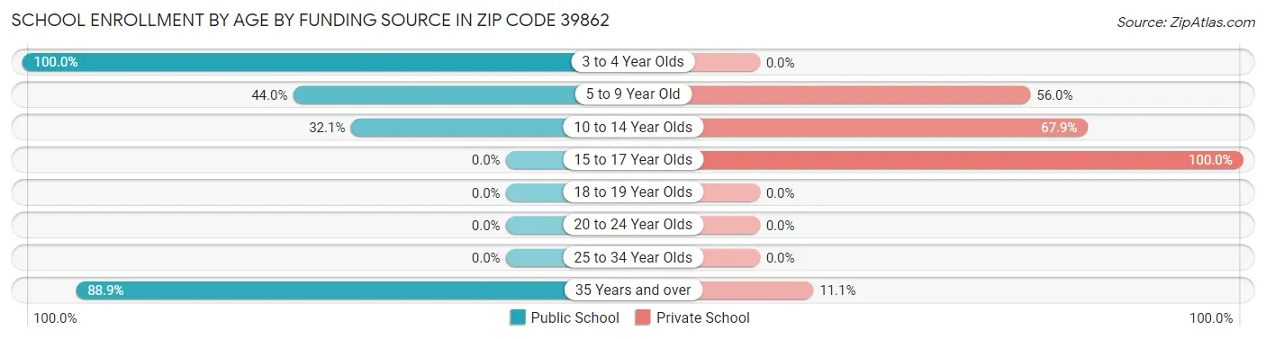 School Enrollment by Age by Funding Source in Zip Code 39862