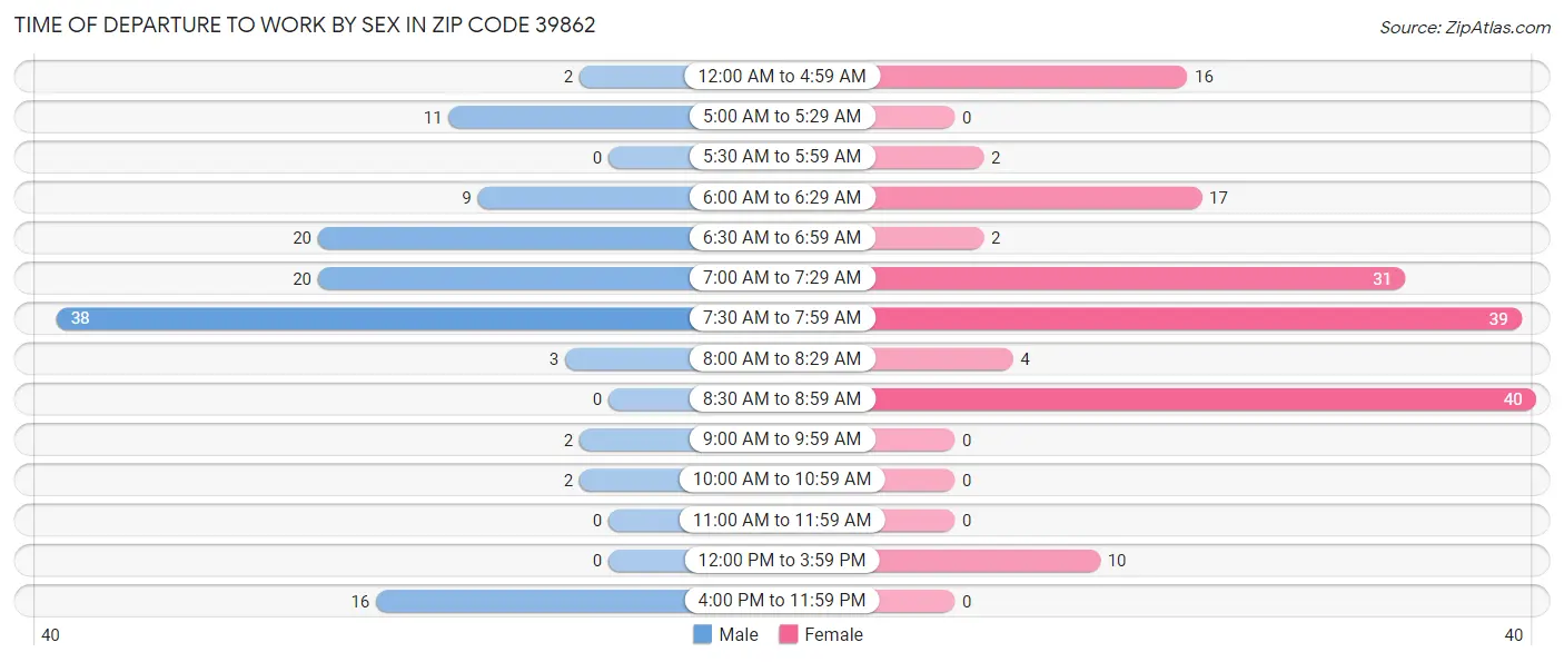 Time of Departure to Work by Sex in Zip Code 39862