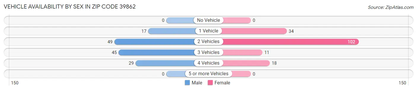 Vehicle Availability by Sex in Zip Code 39862