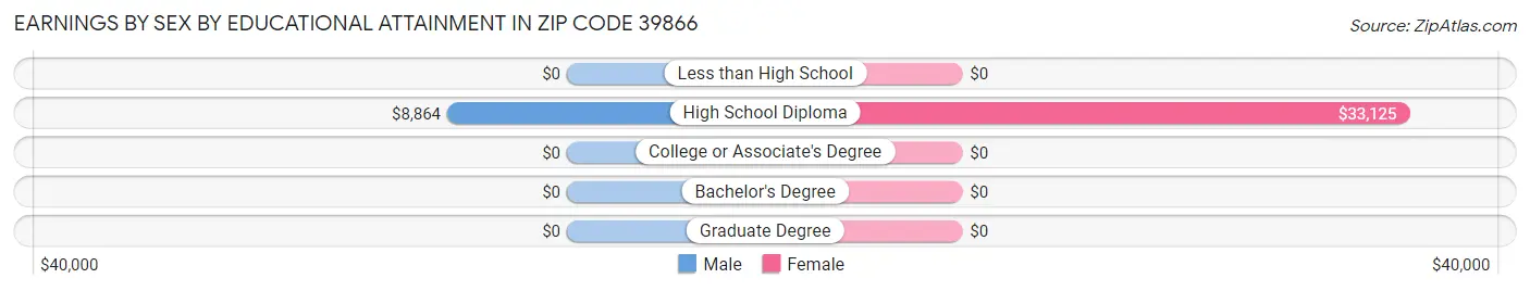 Earnings by Sex by Educational Attainment in Zip Code 39866