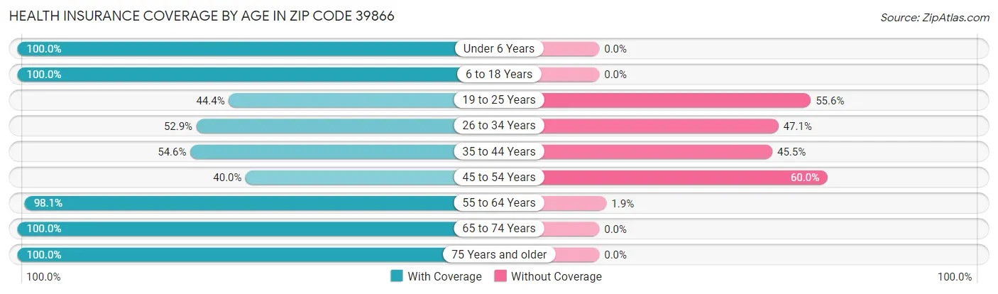 Health Insurance Coverage by Age in Zip Code 39866