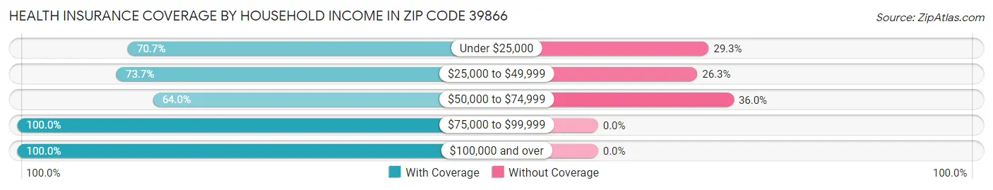 Health Insurance Coverage by Household Income in Zip Code 39866