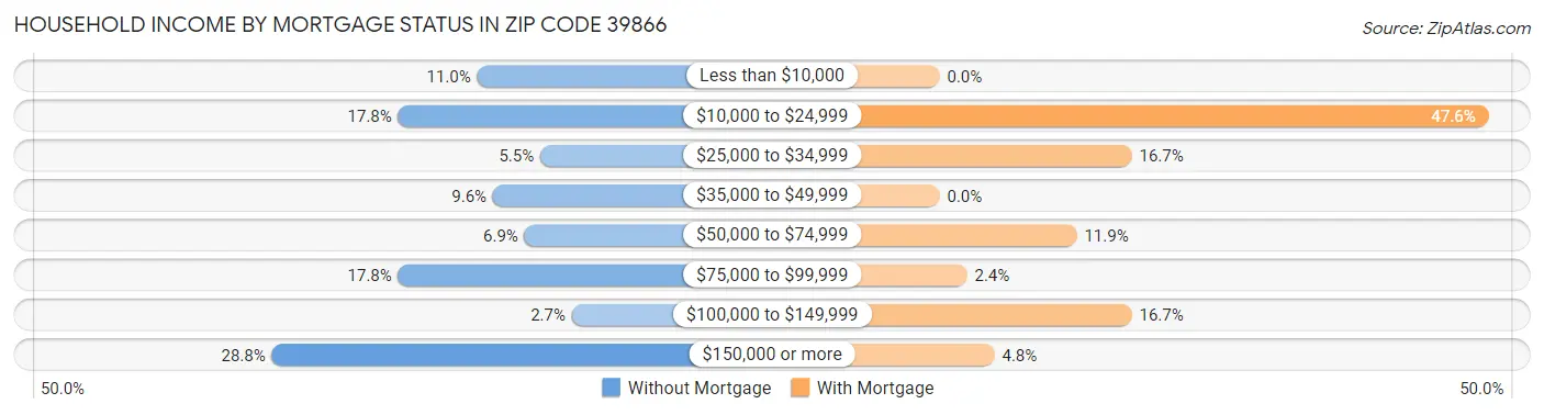 Household Income by Mortgage Status in Zip Code 39866