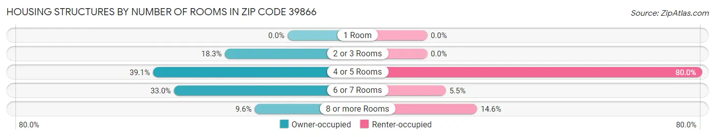 Housing Structures by Number of Rooms in Zip Code 39866