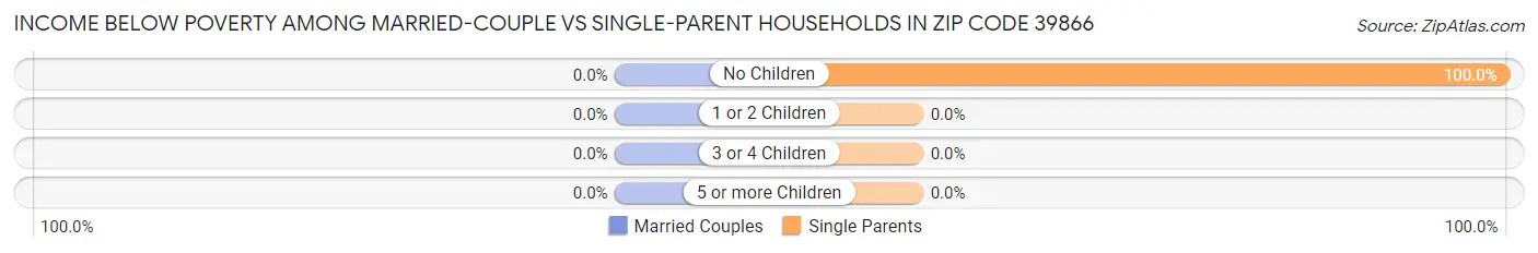 Income Below Poverty Among Married-Couple vs Single-Parent Households in Zip Code 39866