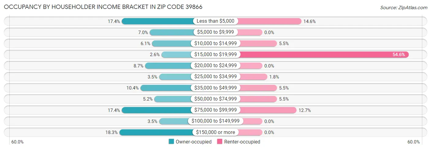Occupancy by Householder Income Bracket in Zip Code 39866