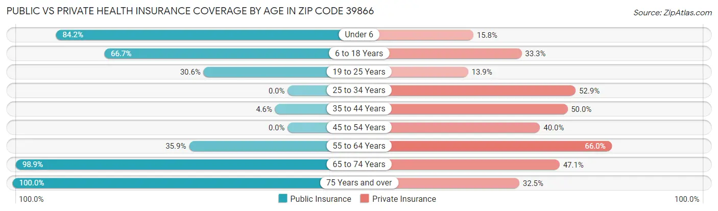 Public vs Private Health Insurance Coverage by Age in Zip Code 39866